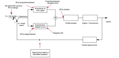 Block diagram cruise
                    control system showing vulnerabilities